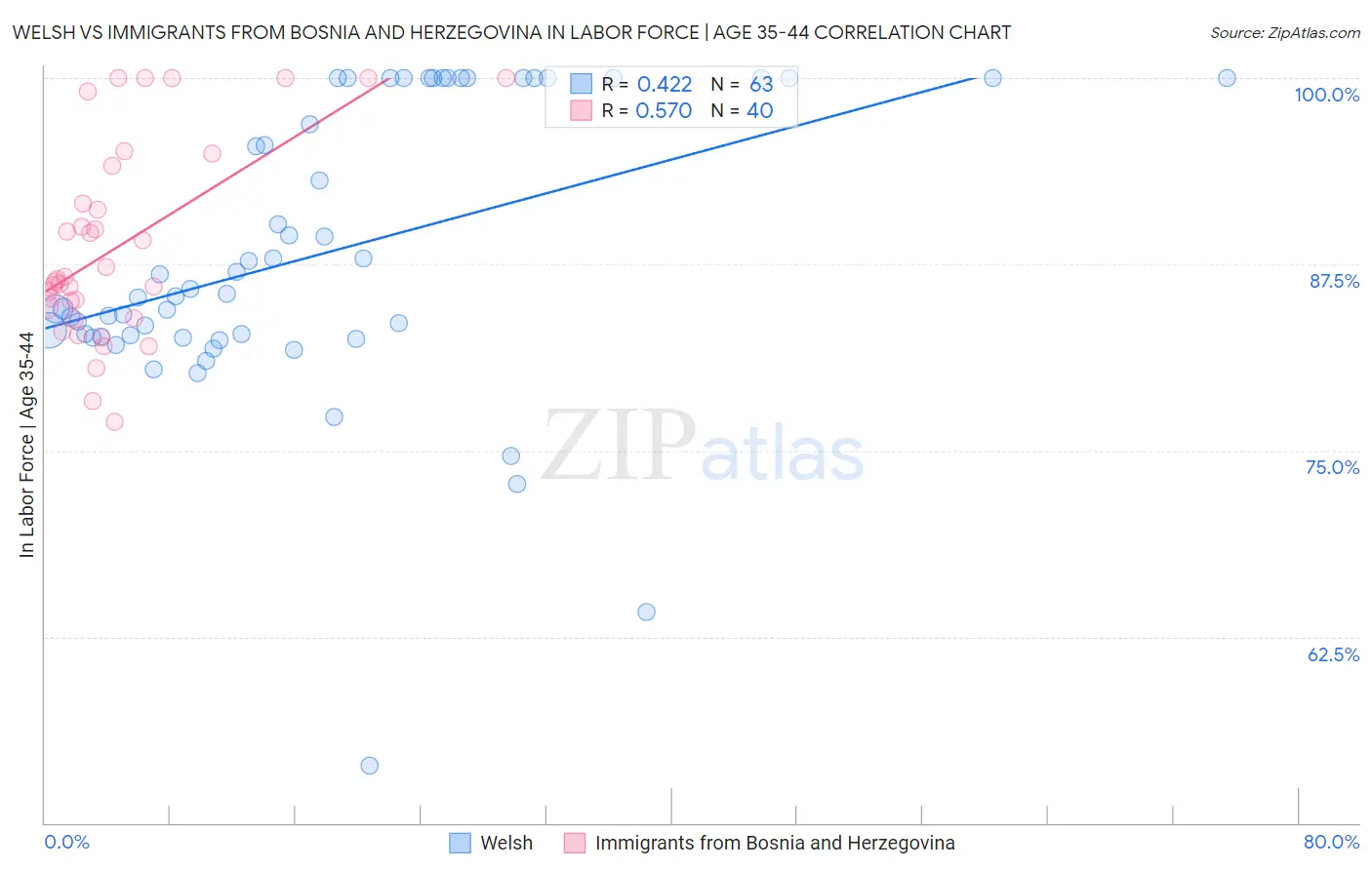 Welsh vs Immigrants from Bosnia and Herzegovina In Labor Force | Age 35-44