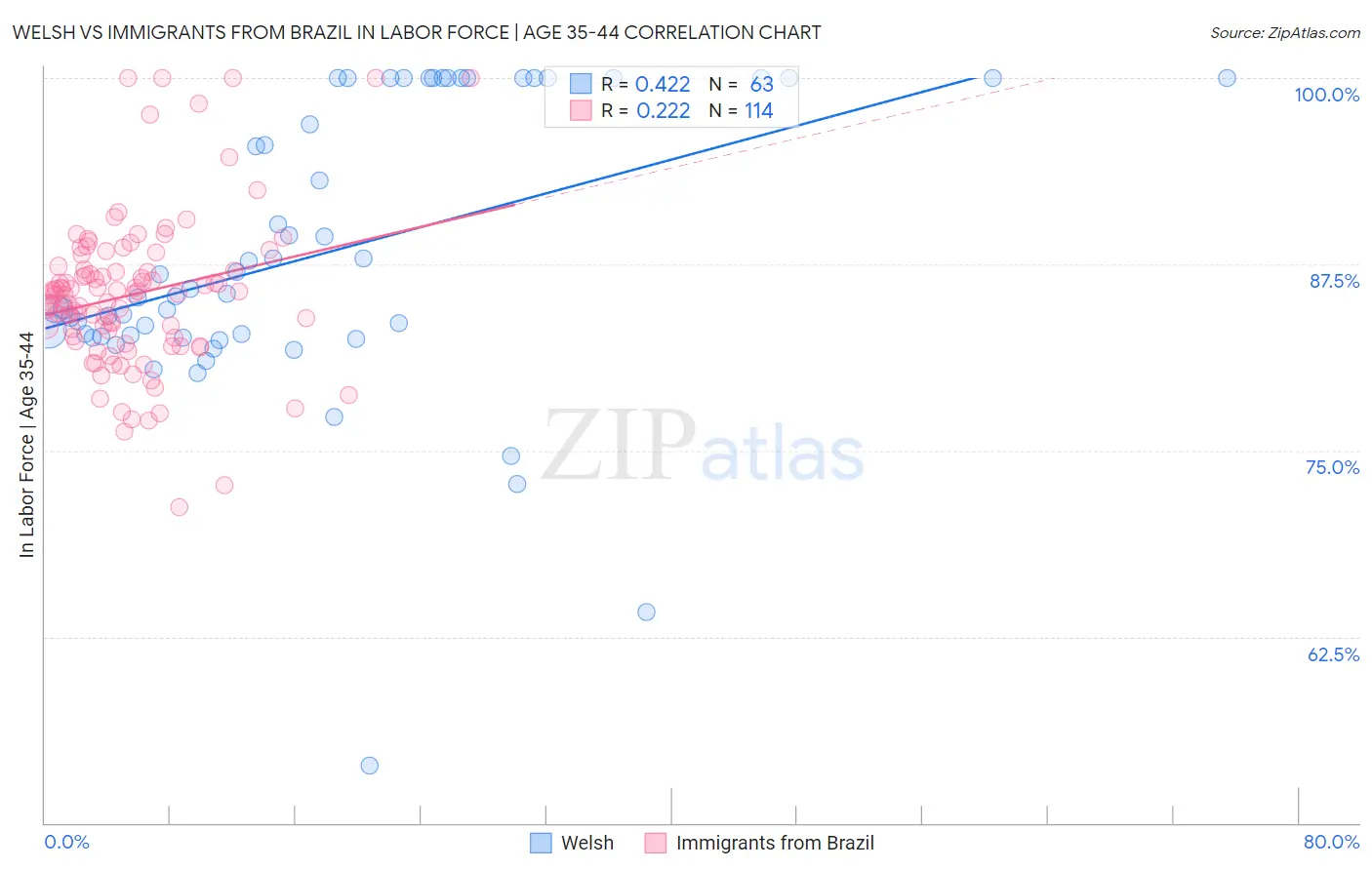 Welsh vs Immigrants from Brazil In Labor Force | Age 35-44