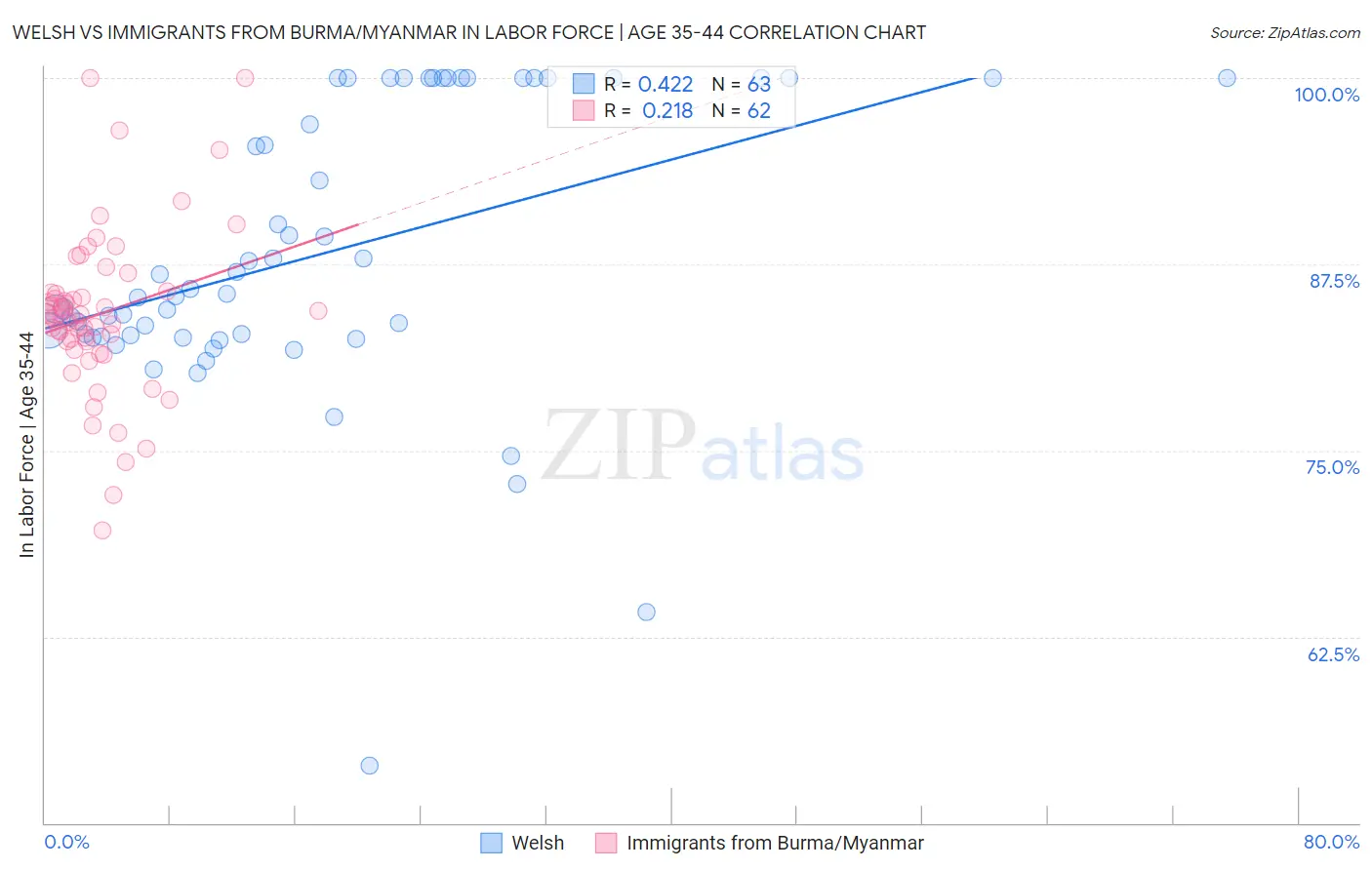 Welsh vs Immigrants from Burma/Myanmar In Labor Force | Age 35-44