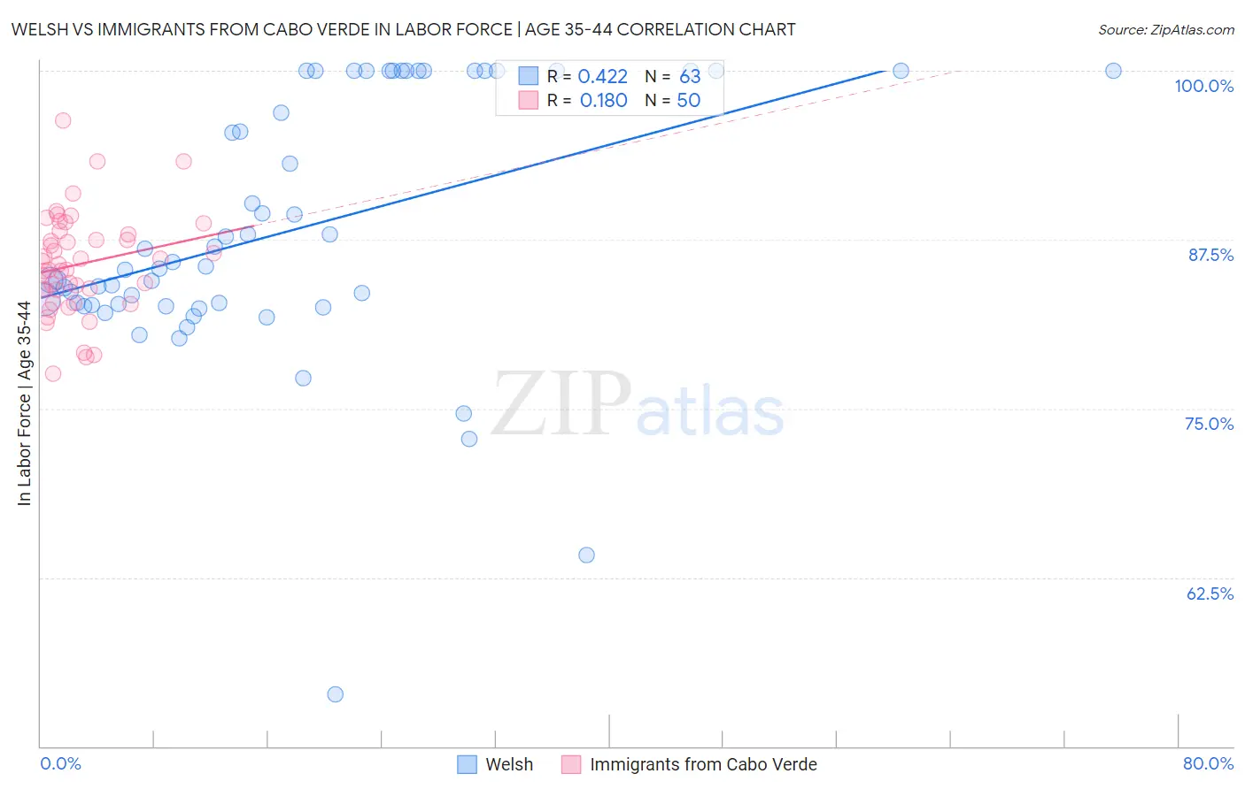 Welsh vs Immigrants from Cabo Verde In Labor Force | Age 35-44