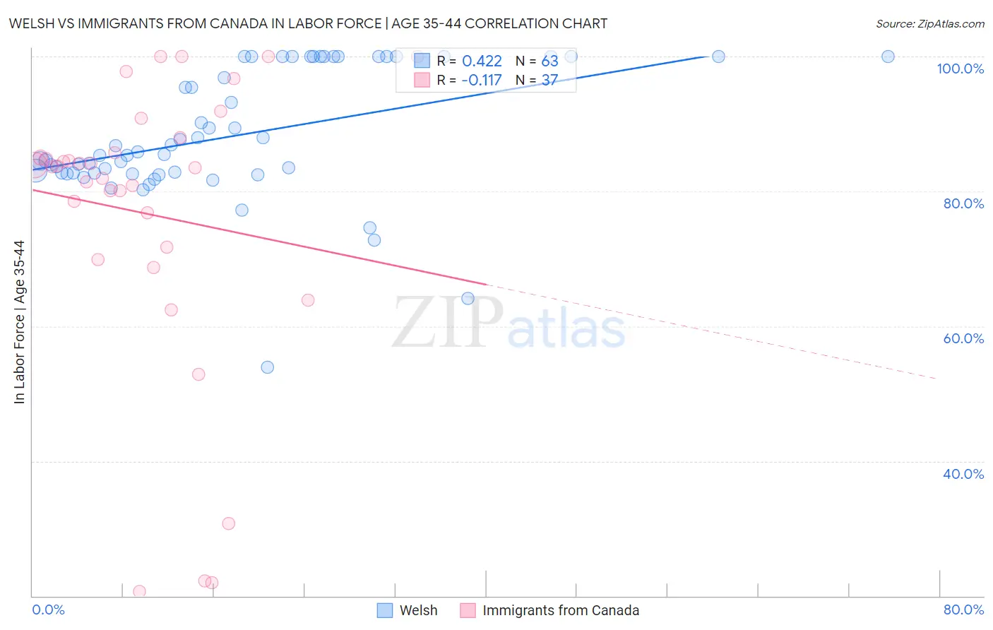 Welsh vs Immigrants from Canada In Labor Force | Age 35-44