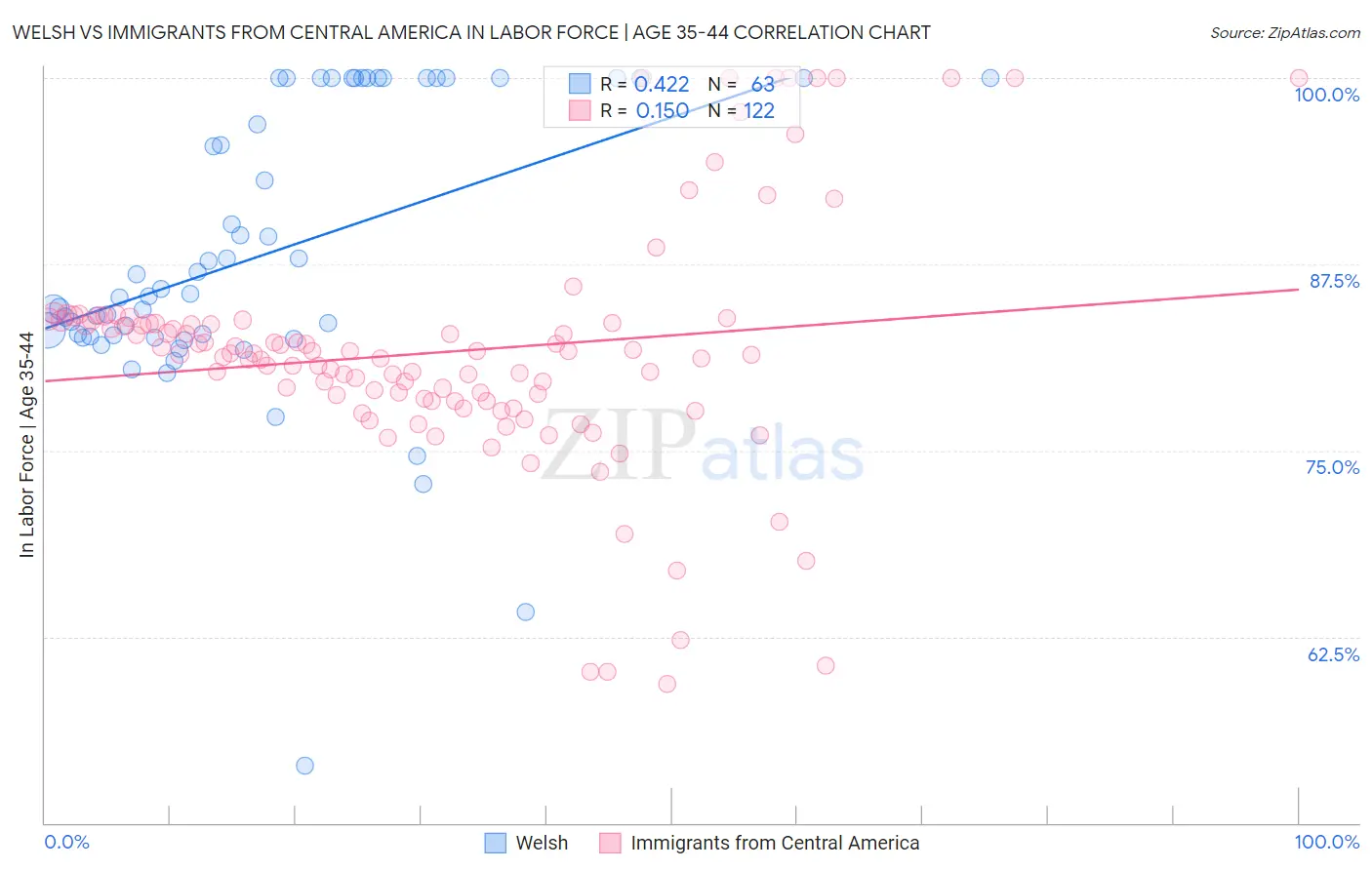 Welsh vs Immigrants from Central America In Labor Force | Age 35-44
