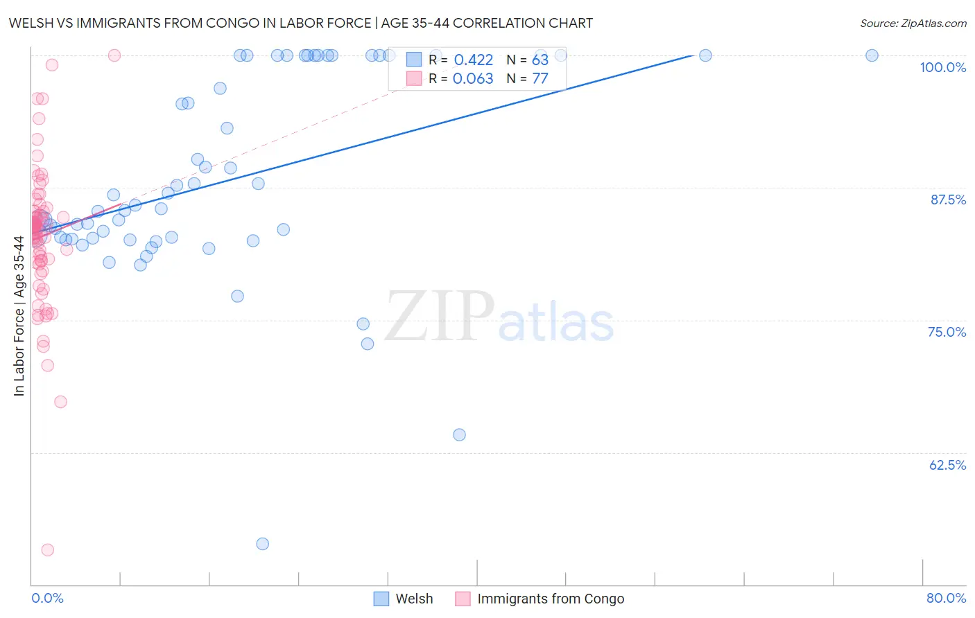 Welsh vs Immigrants from Congo In Labor Force | Age 35-44