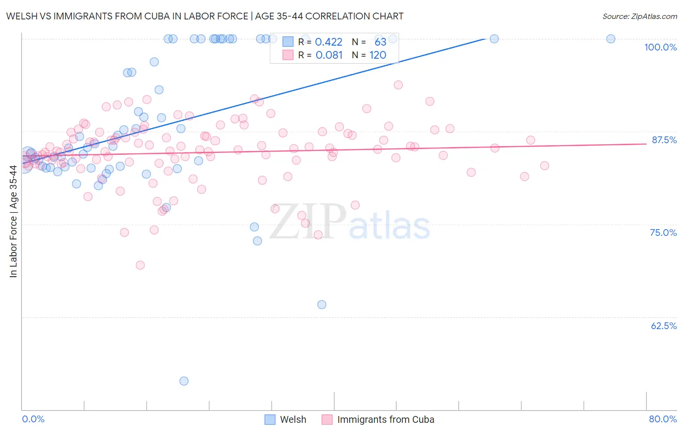 Welsh vs Immigrants from Cuba In Labor Force | Age 35-44