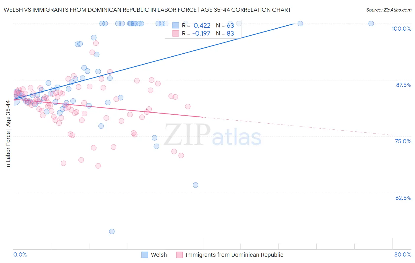 Welsh vs Immigrants from Dominican Republic In Labor Force | Age 35-44