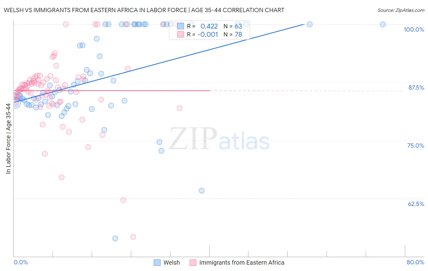 Welsh vs Immigrants from Eastern Africa In Labor Force | Age 35-44
