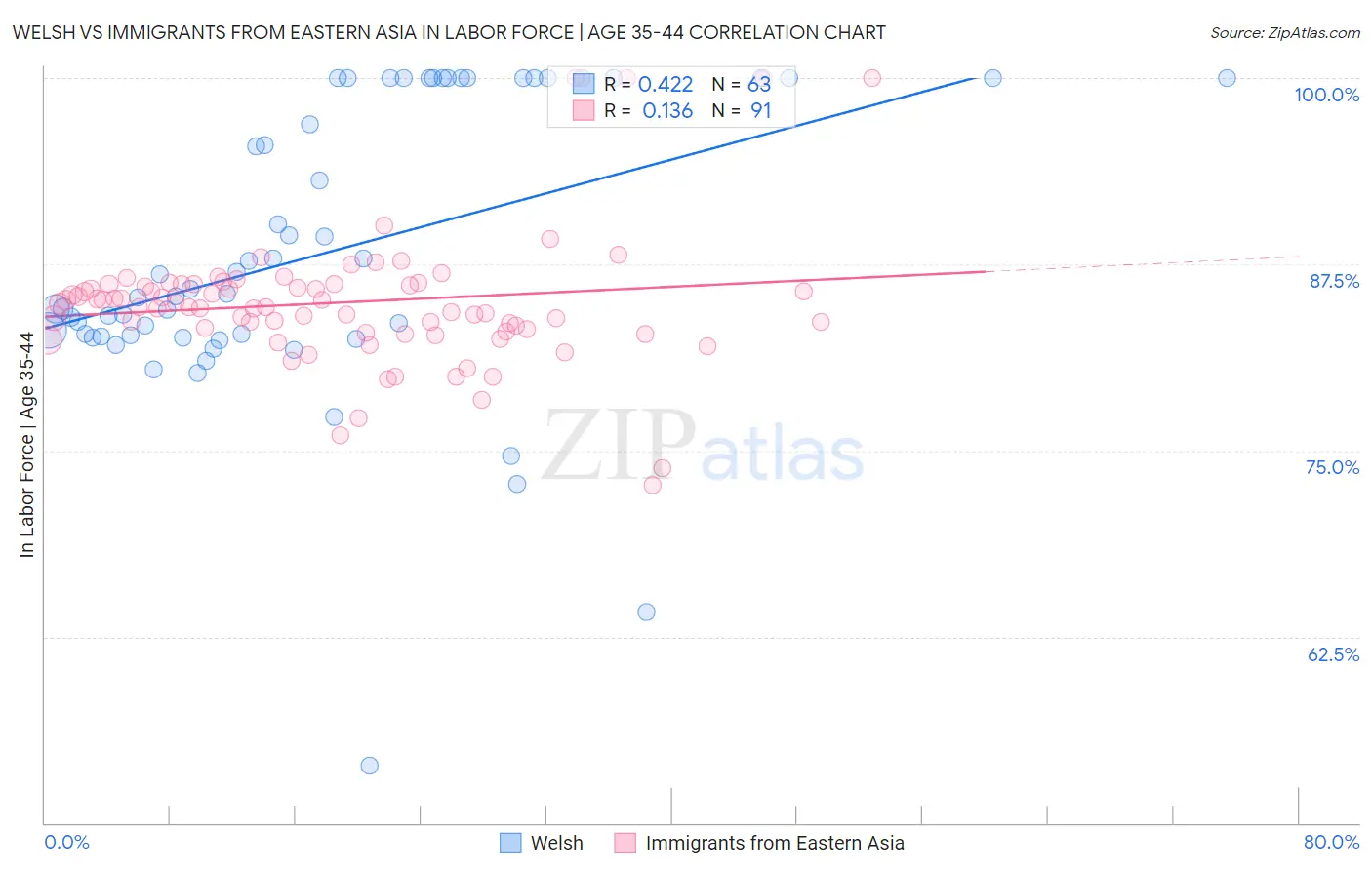 Welsh vs Immigrants from Eastern Asia In Labor Force | Age 35-44