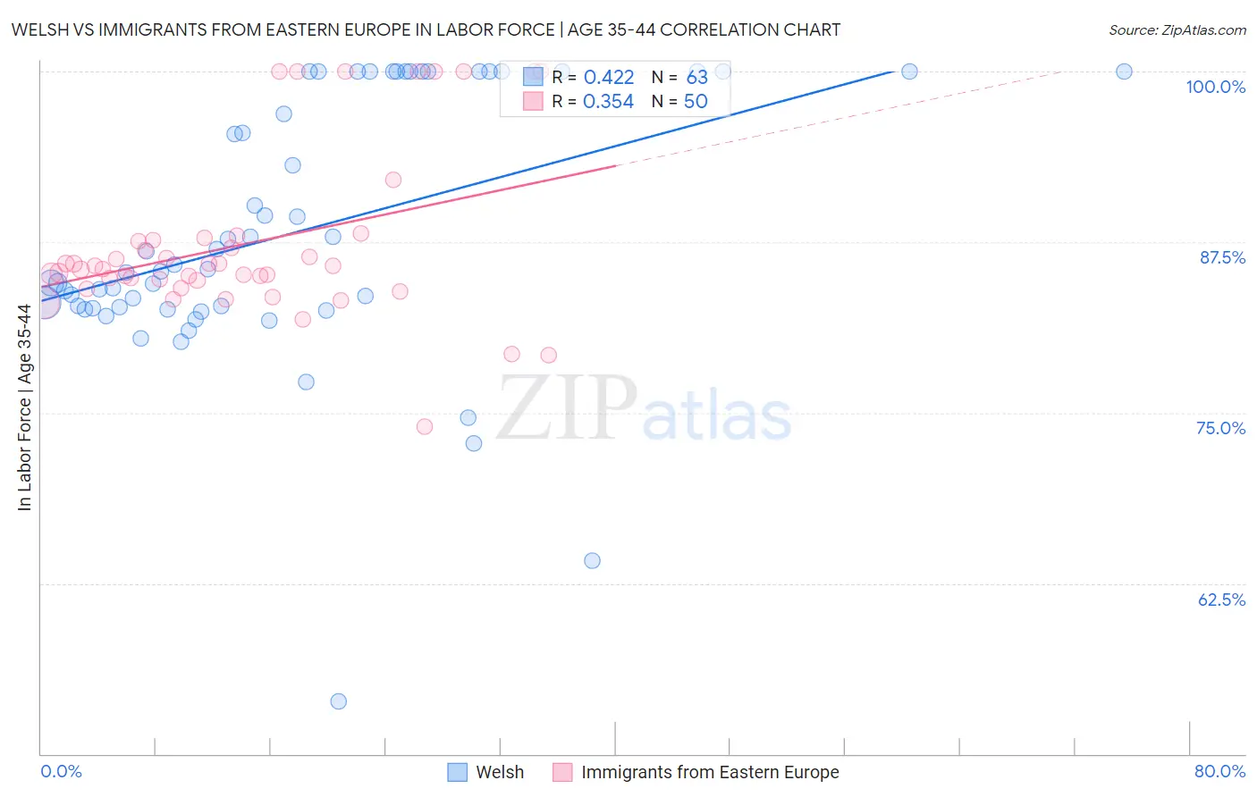 Welsh vs Immigrants from Eastern Europe In Labor Force | Age 35-44