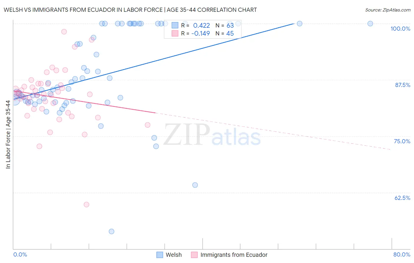 Welsh vs Immigrants from Ecuador In Labor Force | Age 35-44