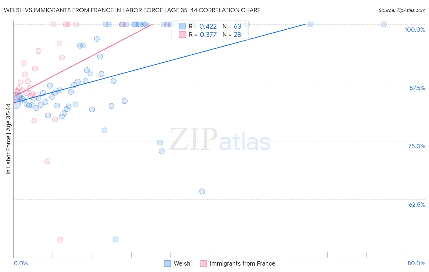 Welsh vs Immigrants from France In Labor Force | Age 35-44