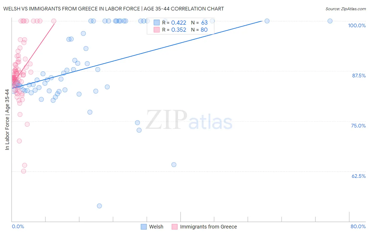 Welsh vs Immigrants from Greece In Labor Force | Age 35-44