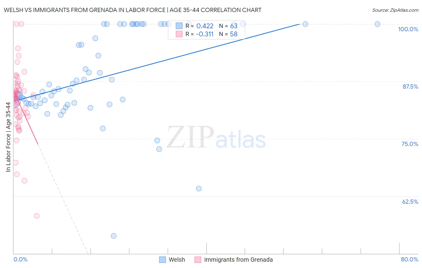 Welsh vs Immigrants from Grenada In Labor Force | Age 35-44