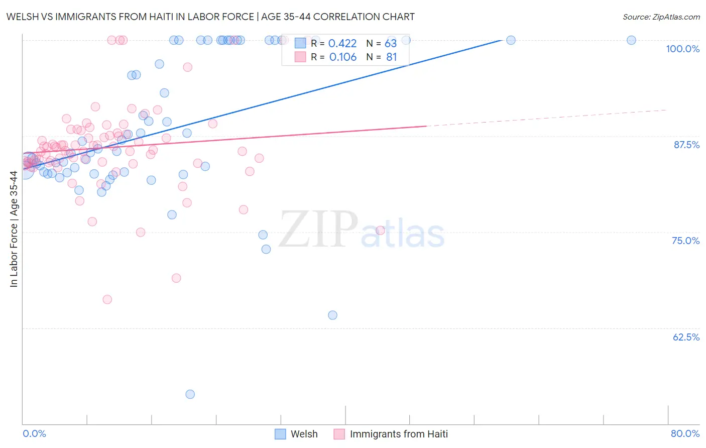 Welsh vs Immigrants from Haiti In Labor Force | Age 35-44