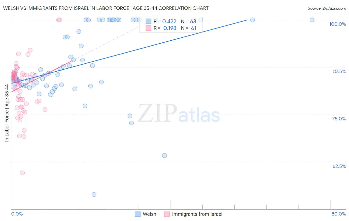Welsh vs Immigrants from Israel In Labor Force | Age 35-44