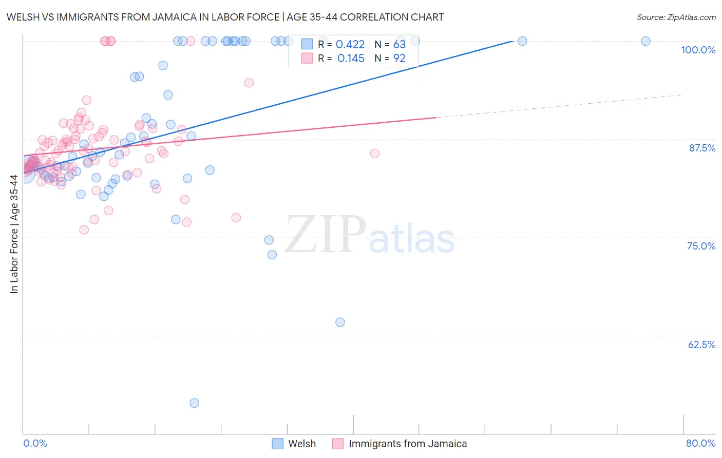 Welsh vs Immigrants from Jamaica In Labor Force | Age 35-44