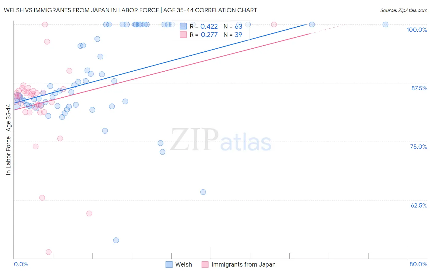 Welsh vs Immigrants from Japan In Labor Force | Age 35-44
