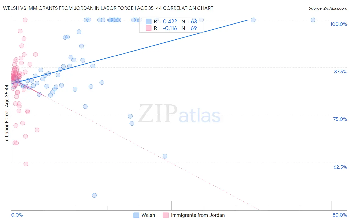 Welsh vs Immigrants from Jordan In Labor Force | Age 35-44