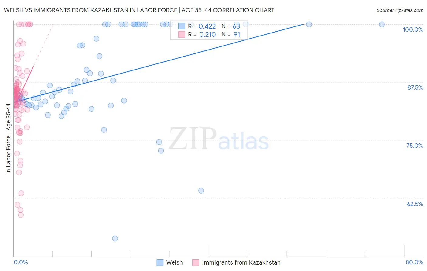 Welsh vs Immigrants from Kazakhstan In Labor Force | Age 35-44