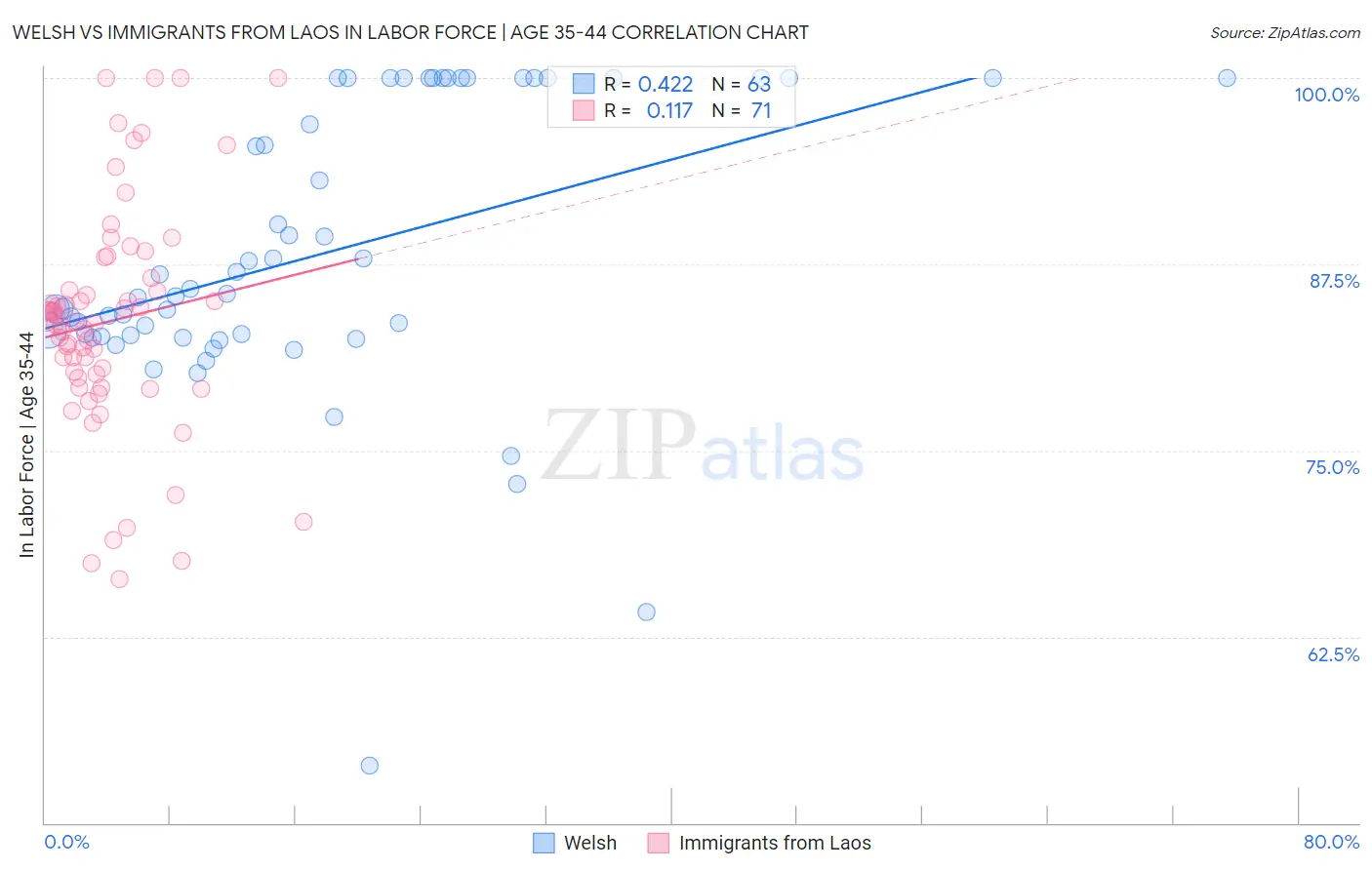 Welsh vs Immigrants from Laos In Labor Force | Age 35-44