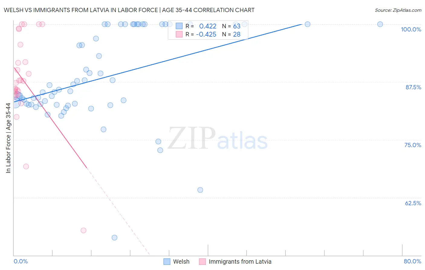 Welsh vs Immigrants from Latvia In Labor Force | Age 35-44