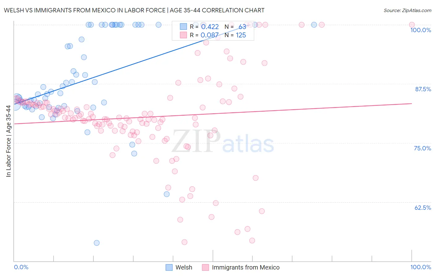 Welsh vs Immigrants from Mexico In Labor Force | Age 35-44