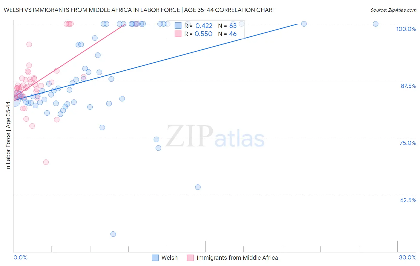 Welsh vs Immigrants from Middle Africa In Labor Force | Age 35-44