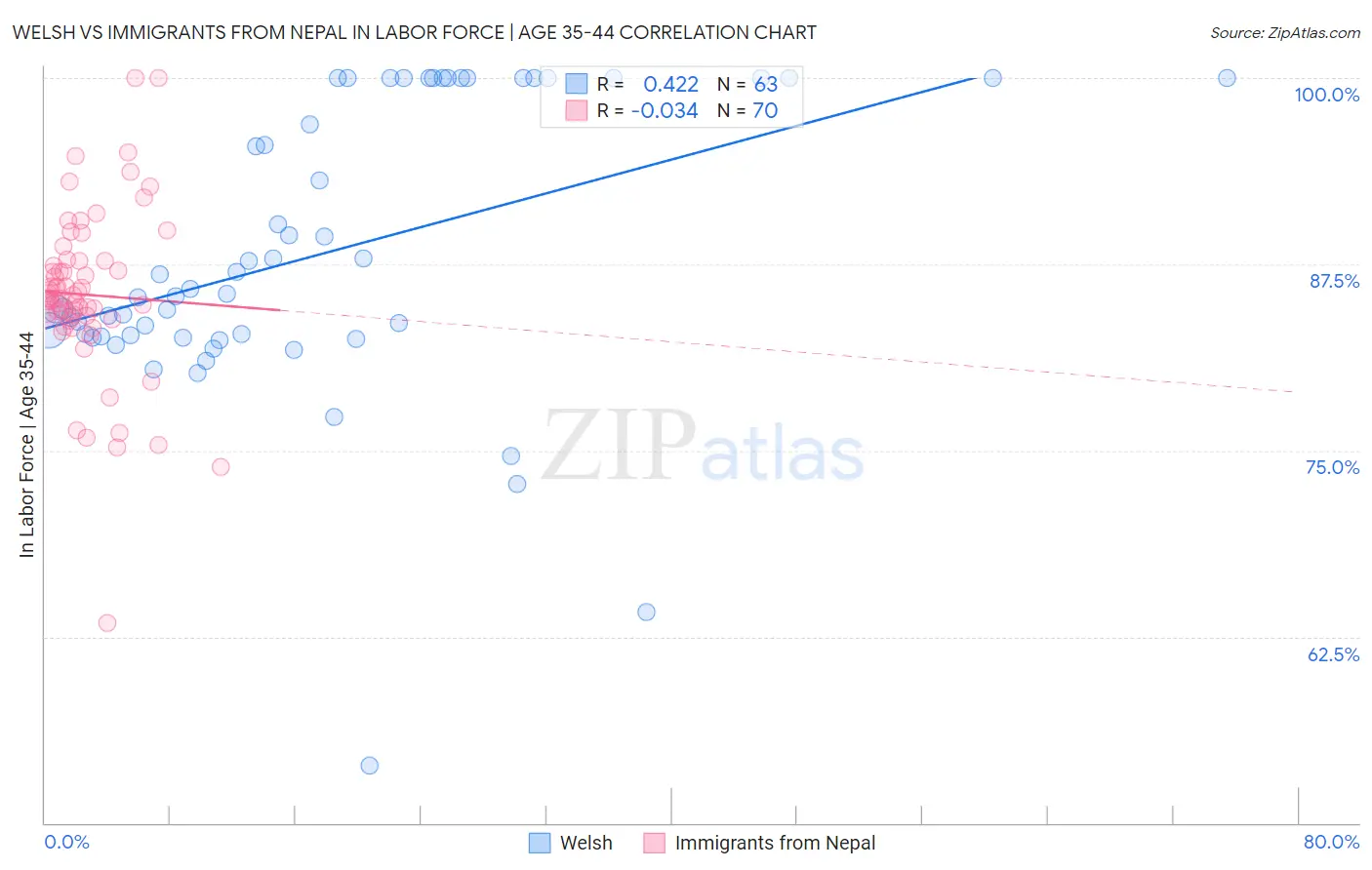 Welsh vs Immigrants from Nepal In Labor Force | Age 35-44