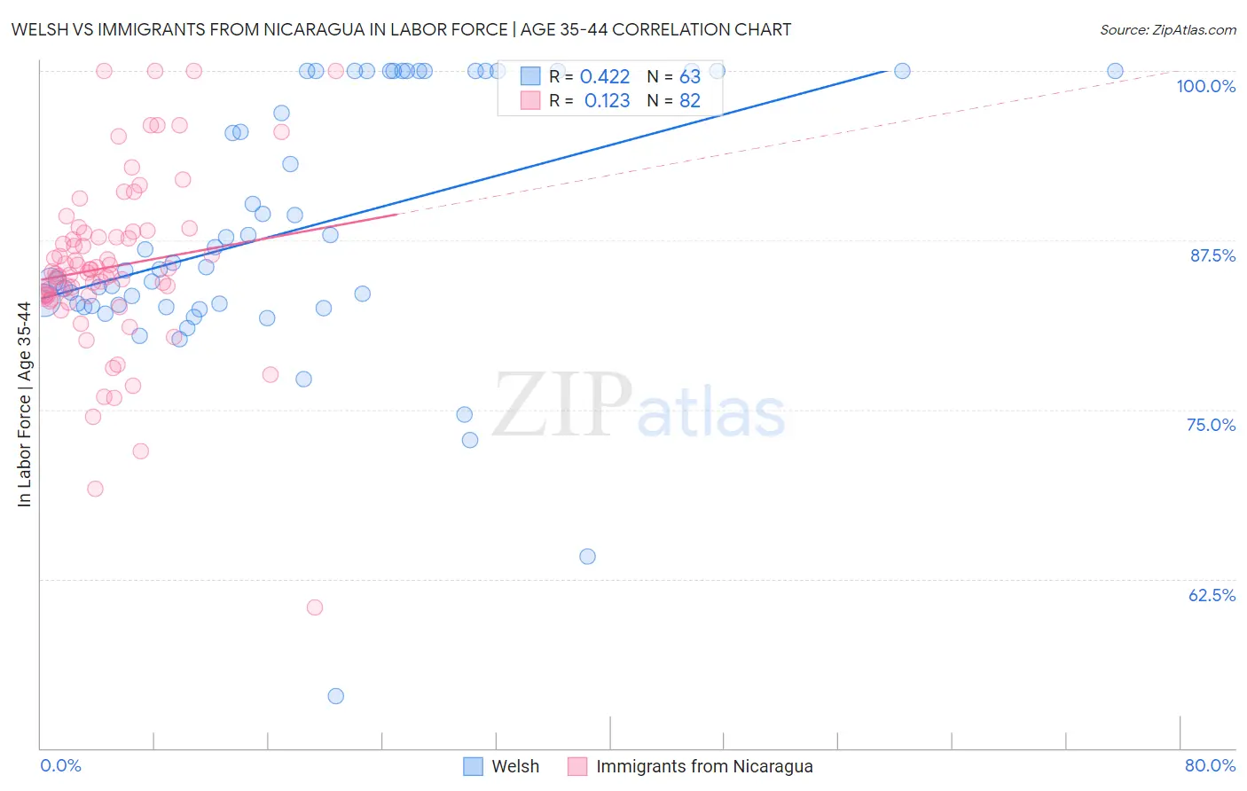 Welsh vs Immigrants from Nicaragua In Labor Force | Age 35-44