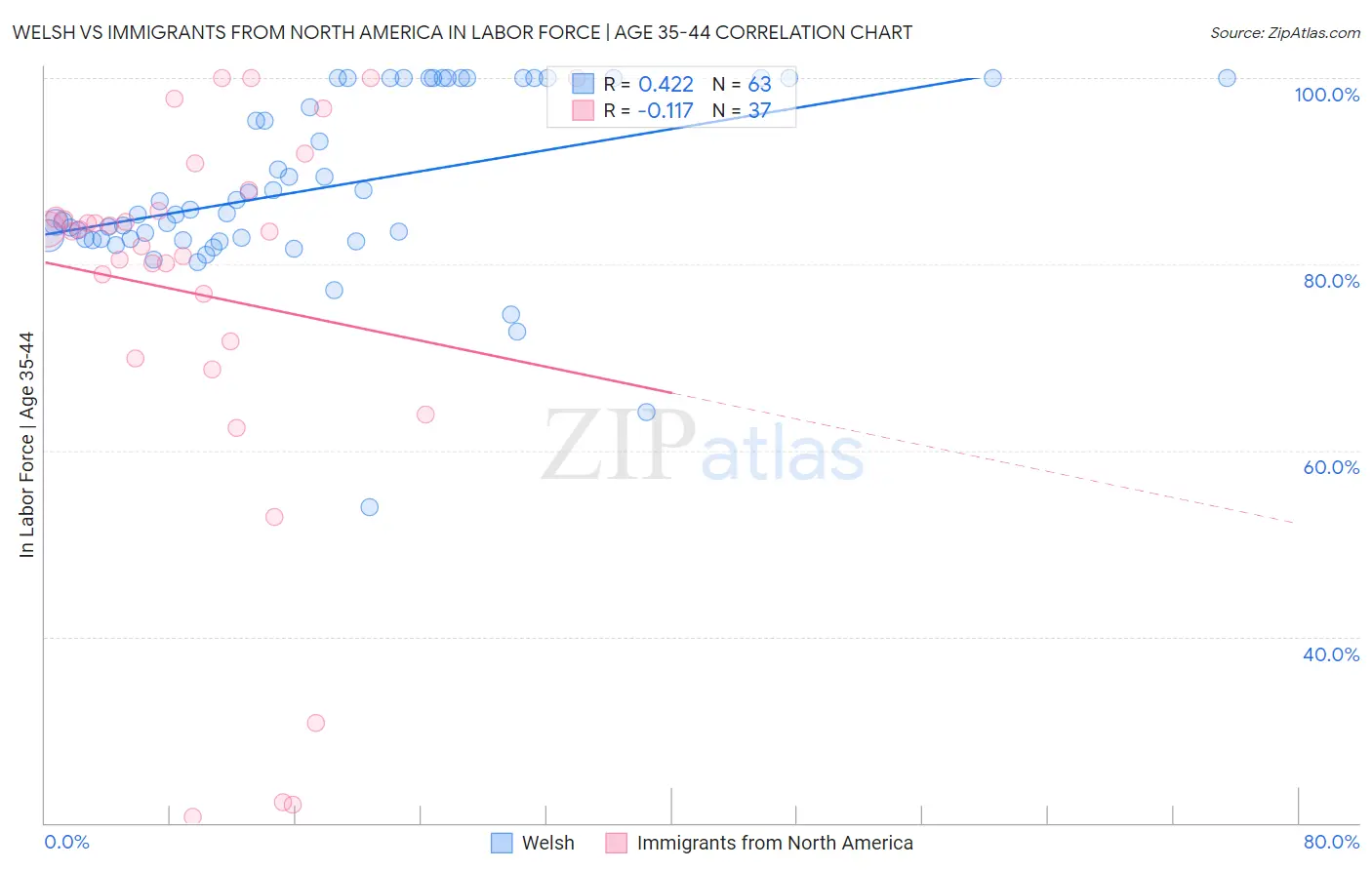 Welsh vs Immigrants from North America In Labor Force | Age 35-44