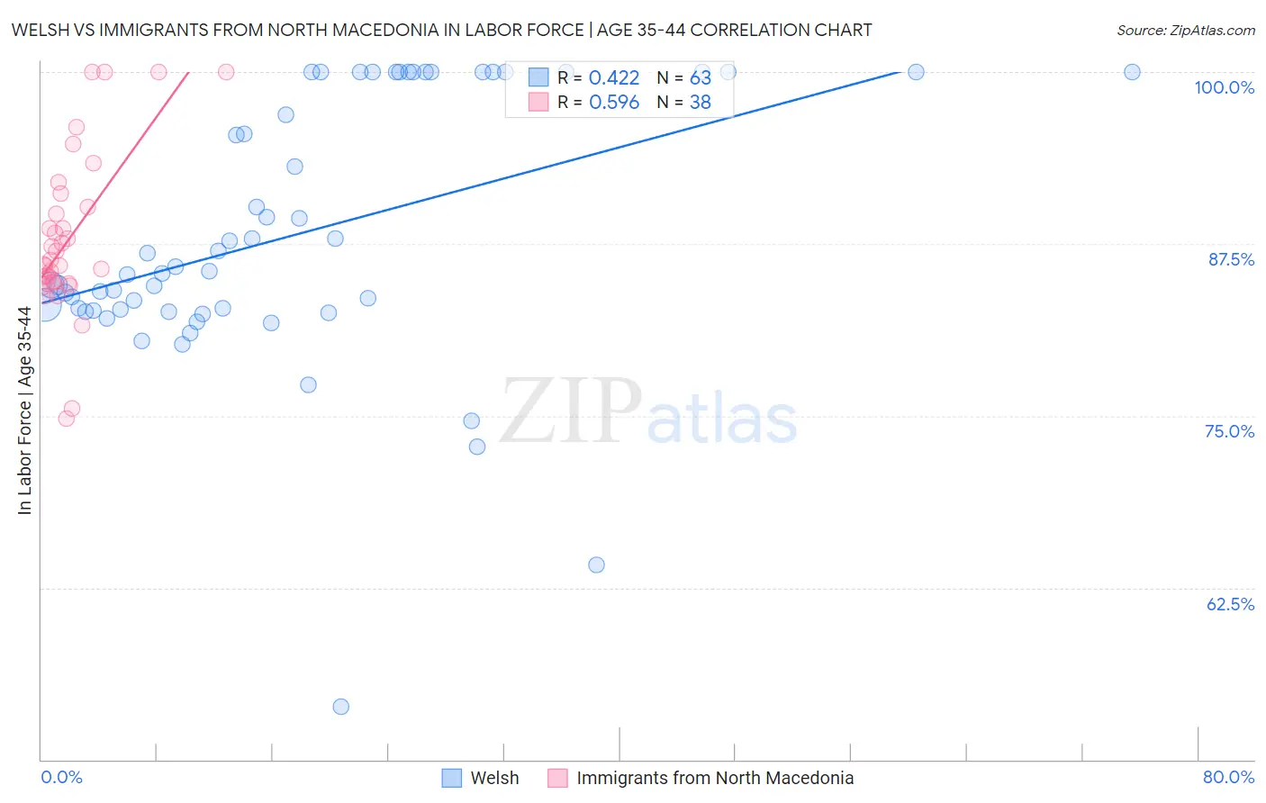 Welsh vs Immigrants from North Macedonia In Labor Force | Age 35-44