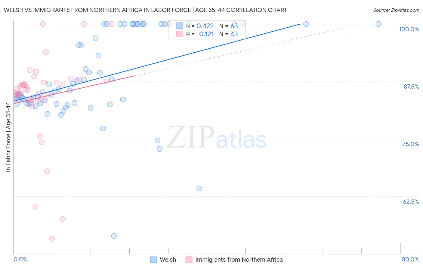 Welsh vs Immigrants from Northern Africa In Labor Force | Age 35-44