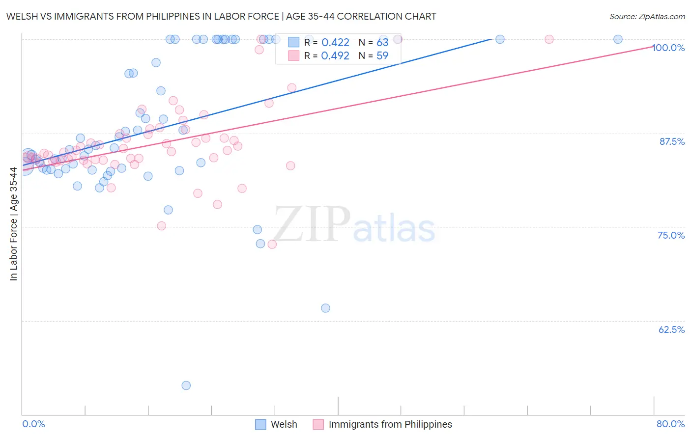Welsh vs Immigrants from Philippines In Labor Force | Age 35-44