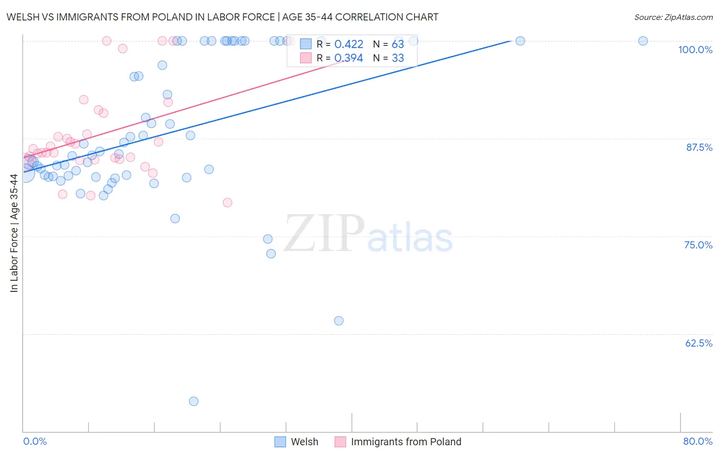 Welsh vs Immigrants from Poland In Labor Force | Age 35-44