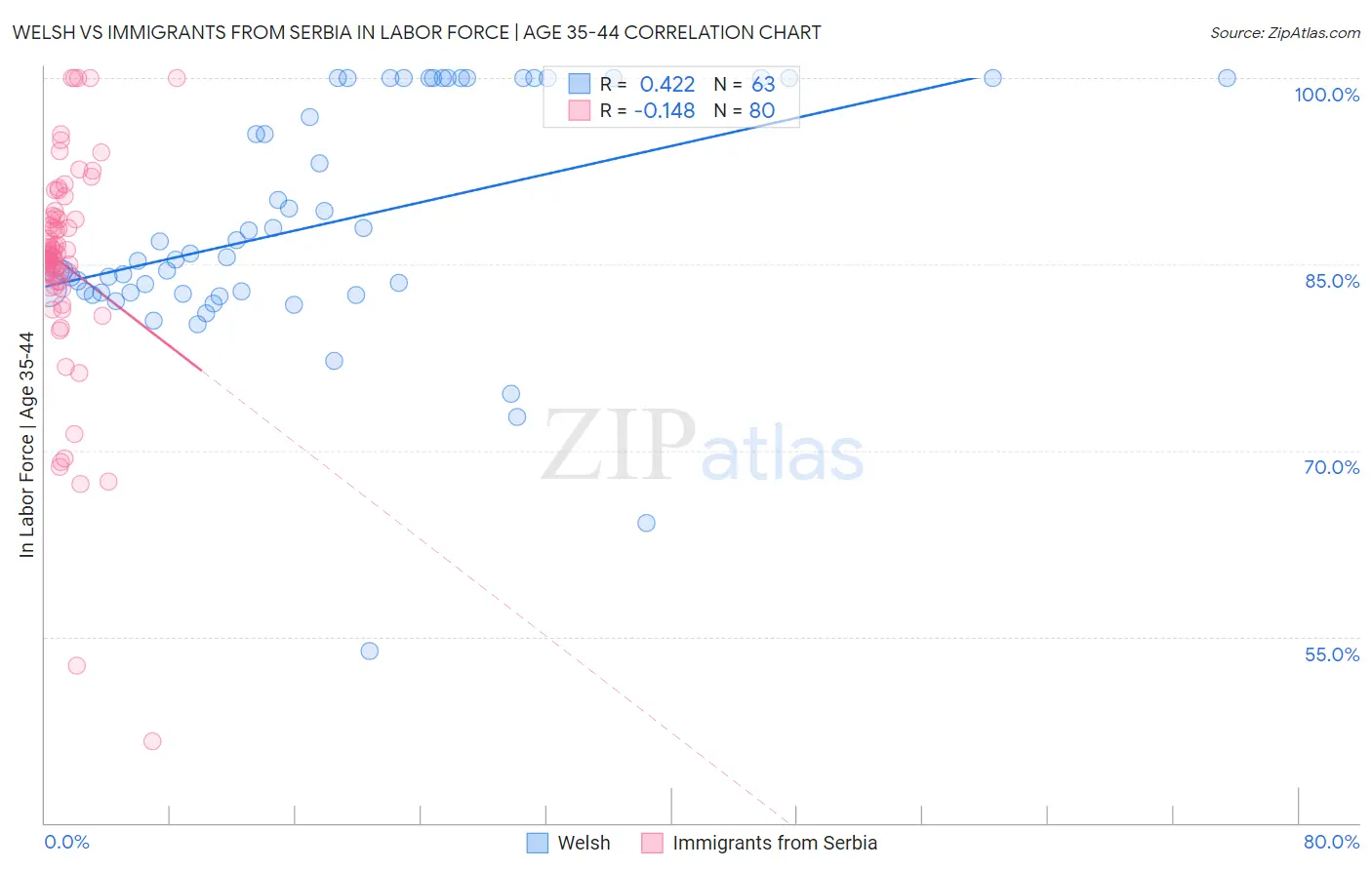 Welsh vs Immigrants from Serbia In Labor Force | Age 35-44