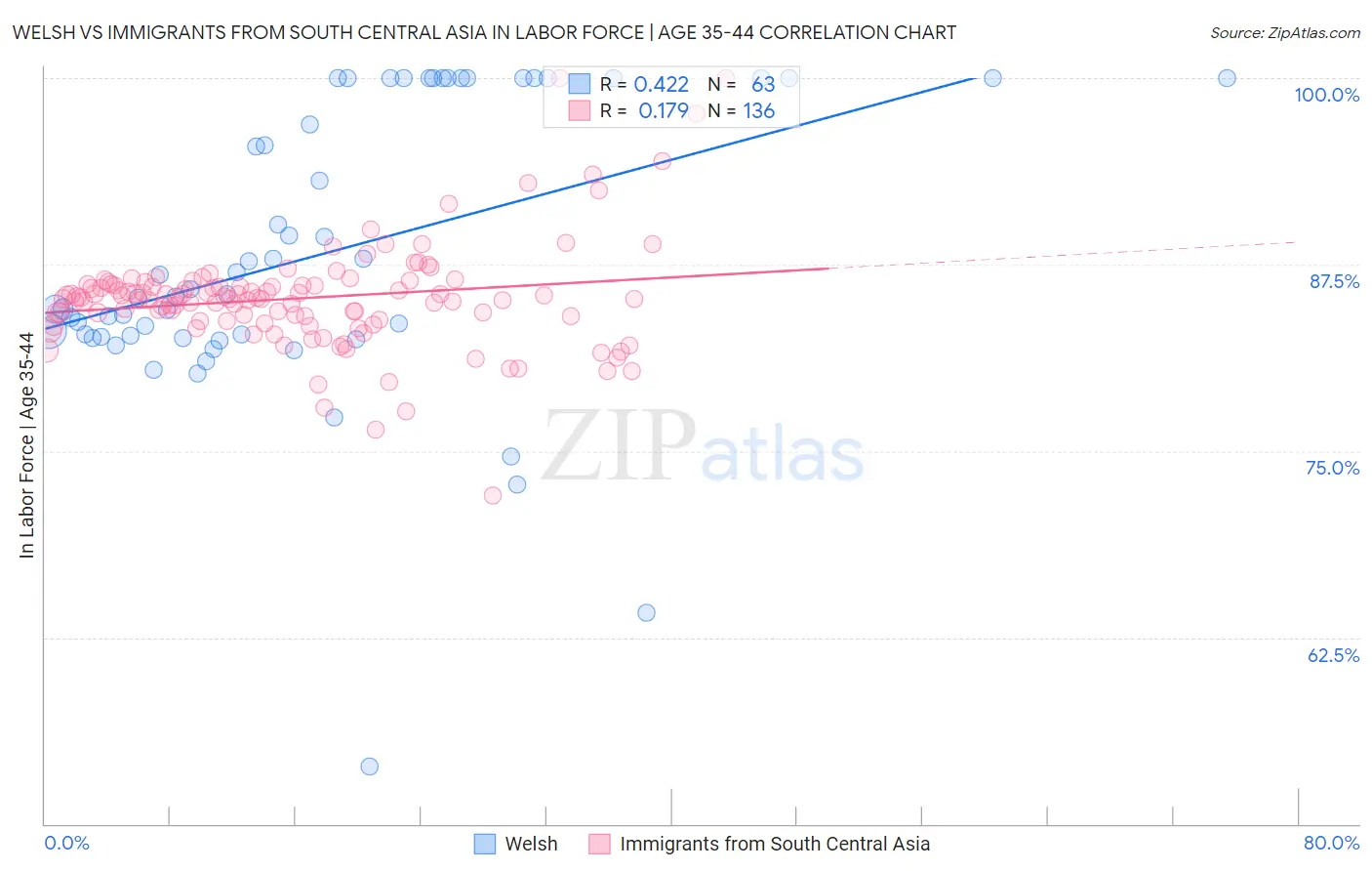 Welsh vs Immigrants from South Central Asia In Labor Force | Age 35-44