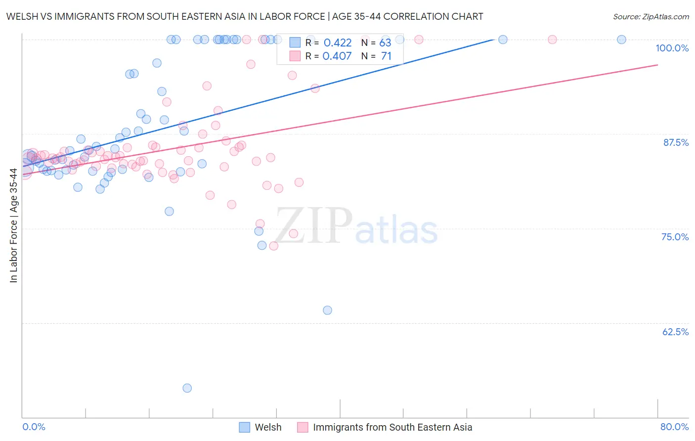 Welsh vs Immigrants from South Eastern Asia In Labor Force | Age 35-44