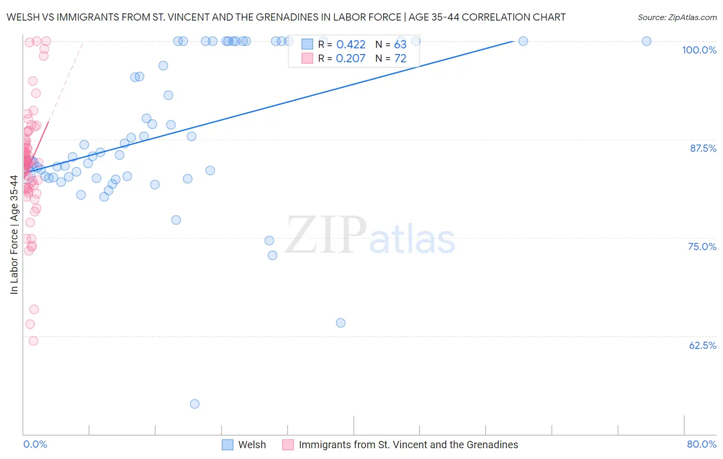 Welsh vs Immigrants from St. Vincent and the Grenadines In Labor Force | Age 35-44