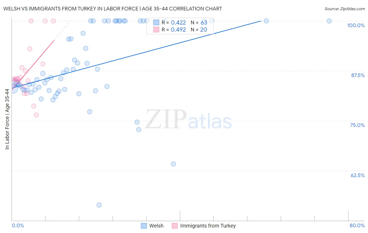 Welsh vs Immigrants from Turkey In Labor Force | Age 35-44