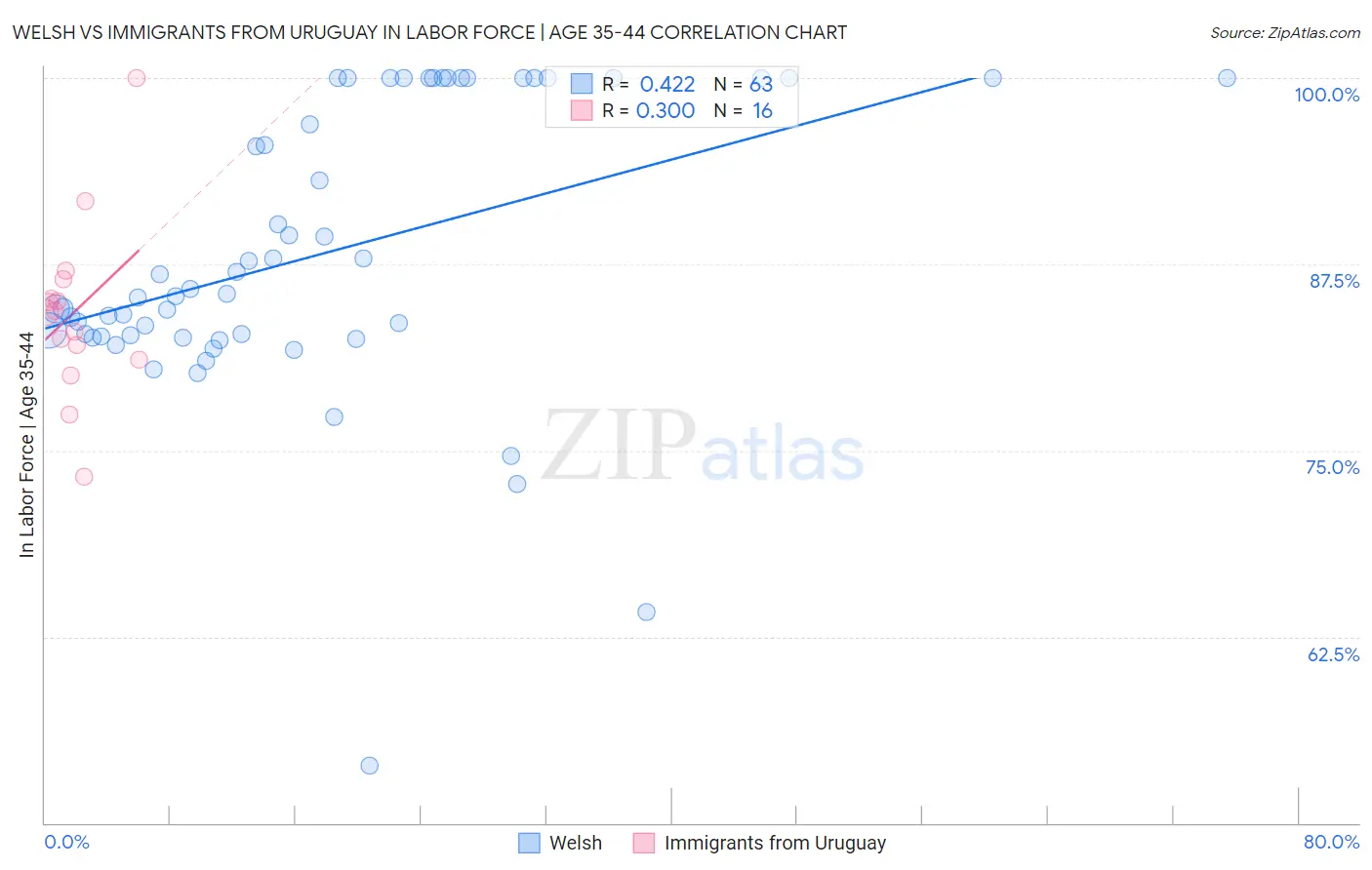 Welsh vs Immigrants from Uruguay In Labor Force | Age 35-44