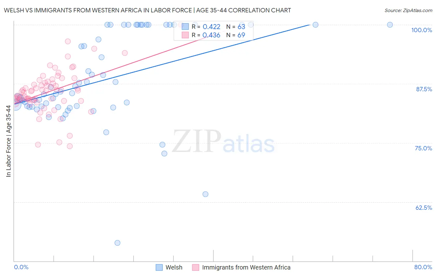 Welsh vs Immigrants from Western Africa In Labor Force | Age 35-44