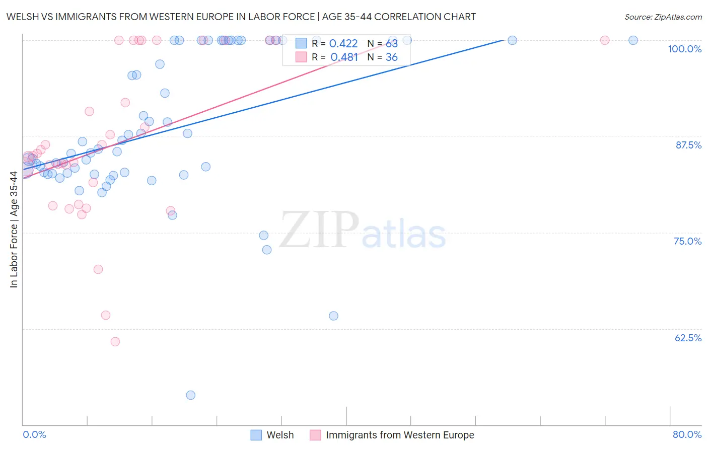 Welsh vs Immigrants from Western Europe In Labor Force | Age 35-44