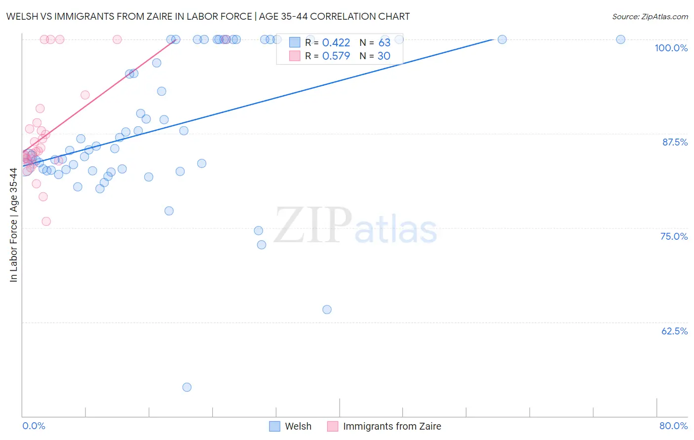 Welsh vs Immigrants from Zaire In Labor Force | Age 35-44