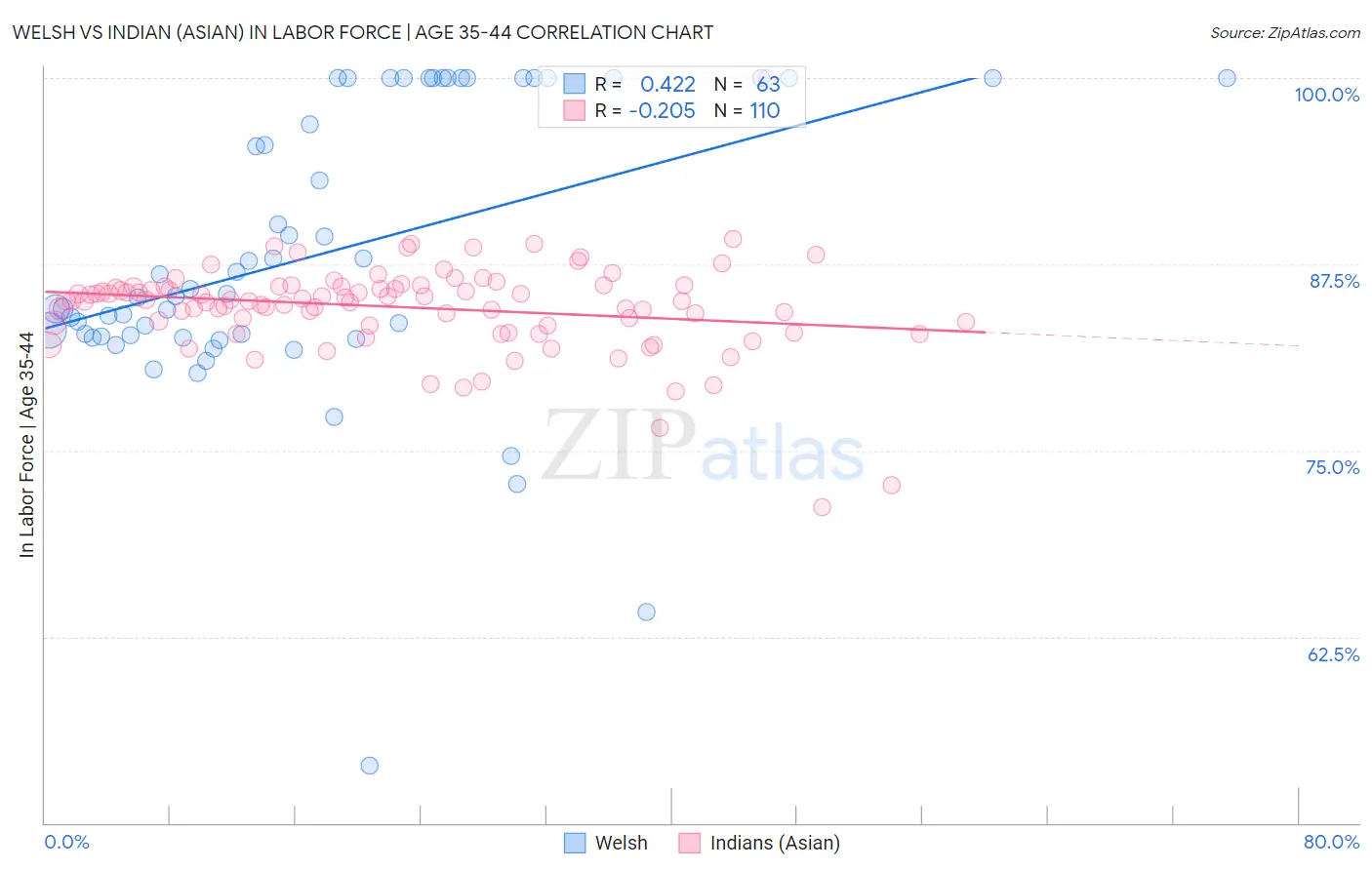Welsh vs Indian (Asian) In Labor Force | Age 35-44
