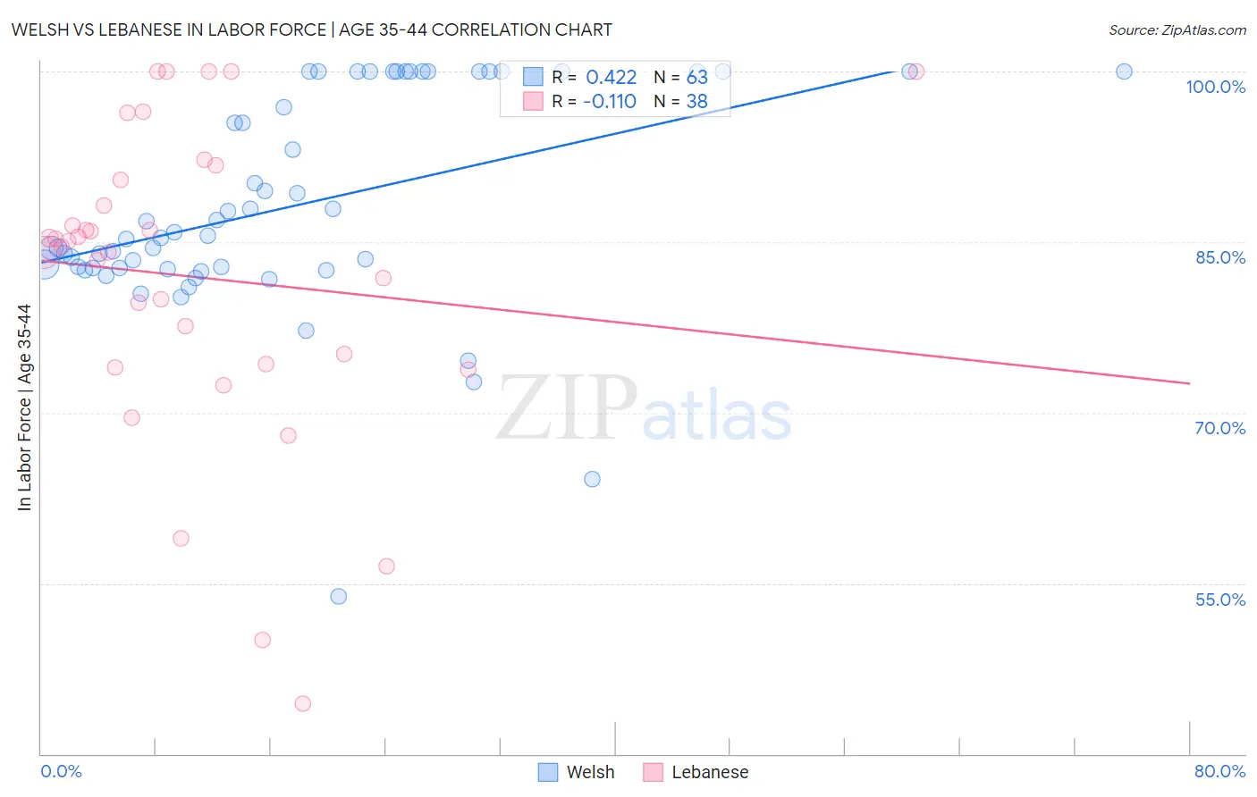 Welsh vs Lebanese In Labor Force | Age 35-44