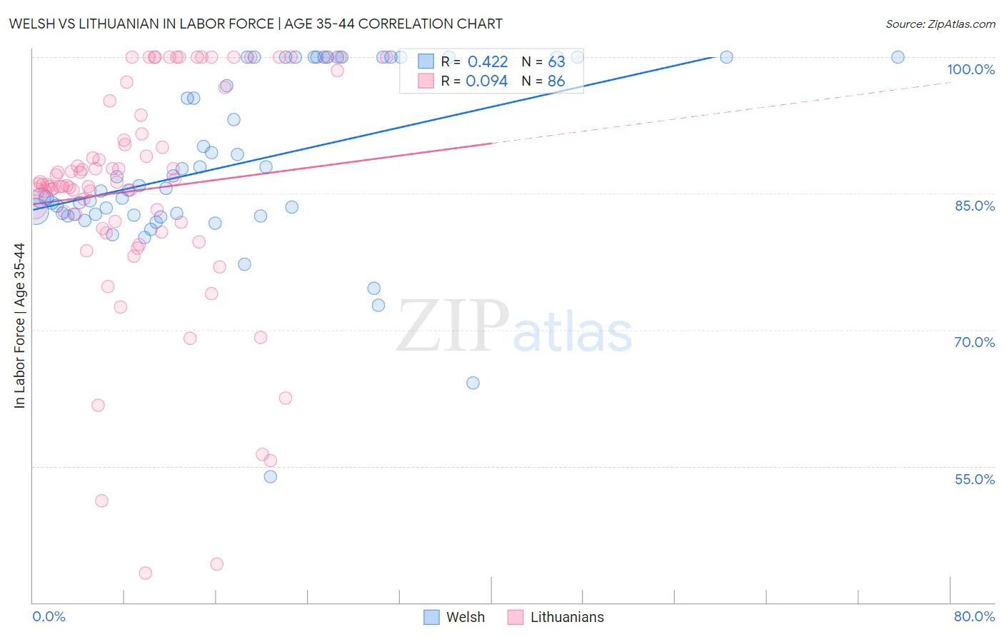 Welsh vs Lithuanian In Labor Force | Age 35-44