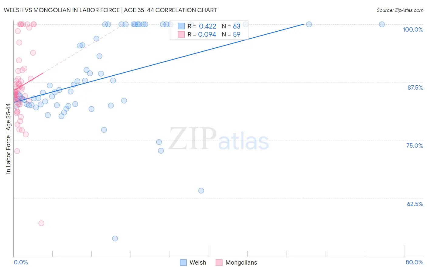 Welsh vs Mongolian In Labor Force | Age 35-44