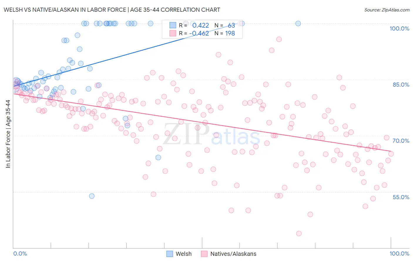 Welsh vs Native/Alaskan In Labor Force | Age 35-44