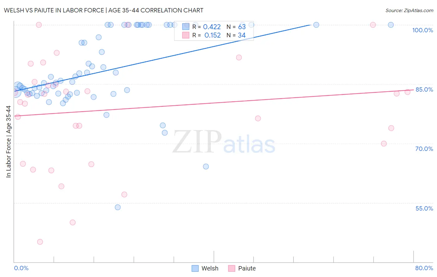 Welsh vs Paiute In Labor Force | Age 35-44