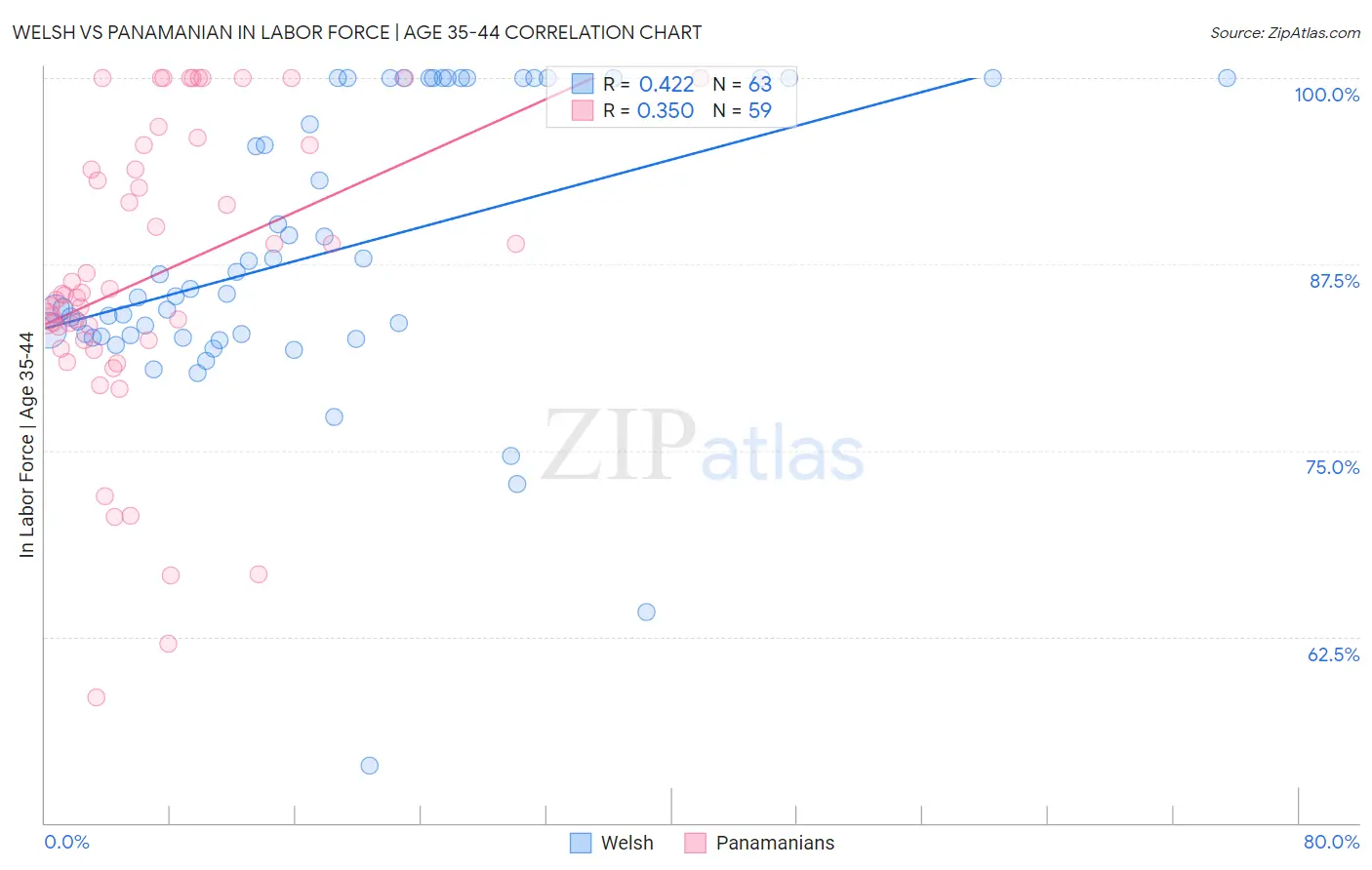 Welsh vs Panamanian In Labor Force | Age 35-44