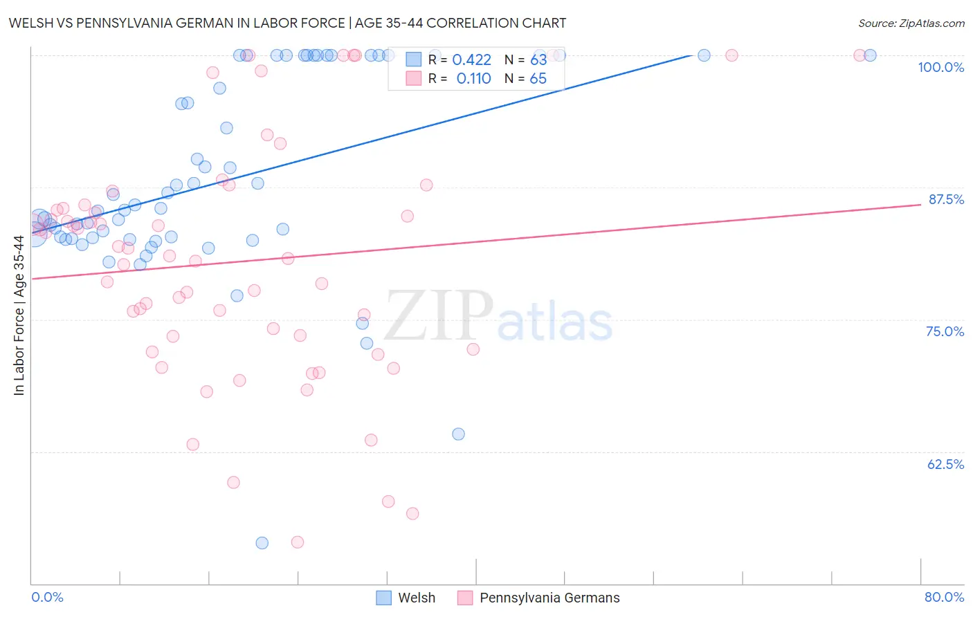 Welsh vs Pennsylvania German In Labor Force | Age 35-44